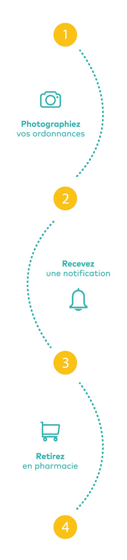 Procédure pour le scan d’ordonnances