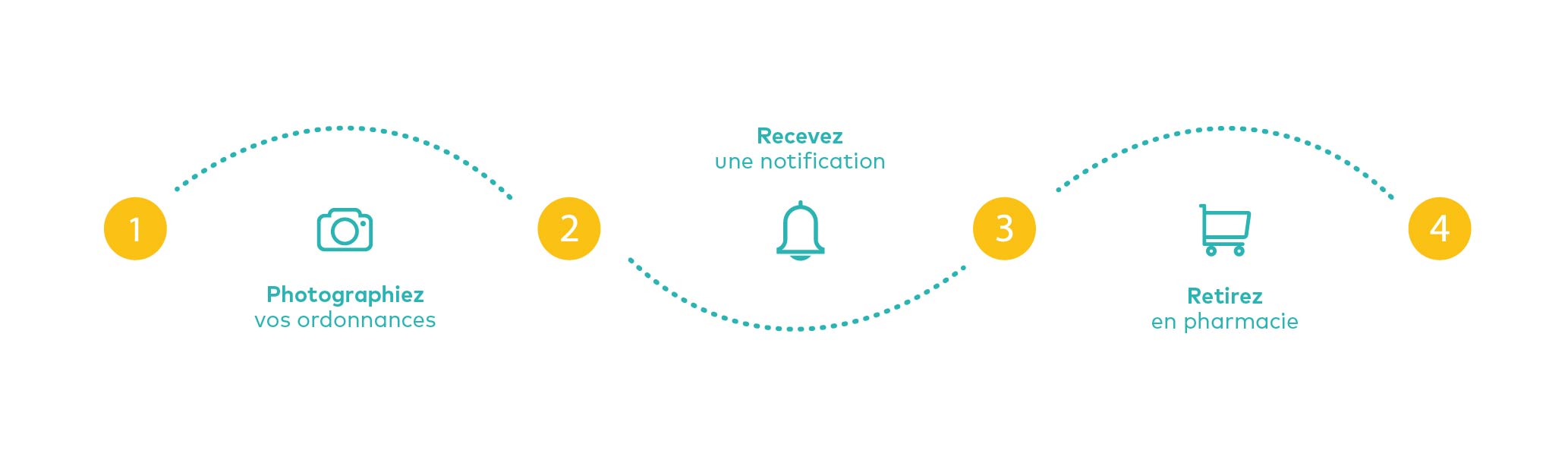 Procédure pour le scan d’ordonnances